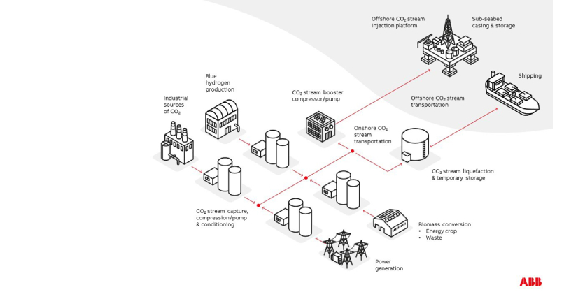 ABB and Pace CCS partner to drive carbon capture and storage growth
