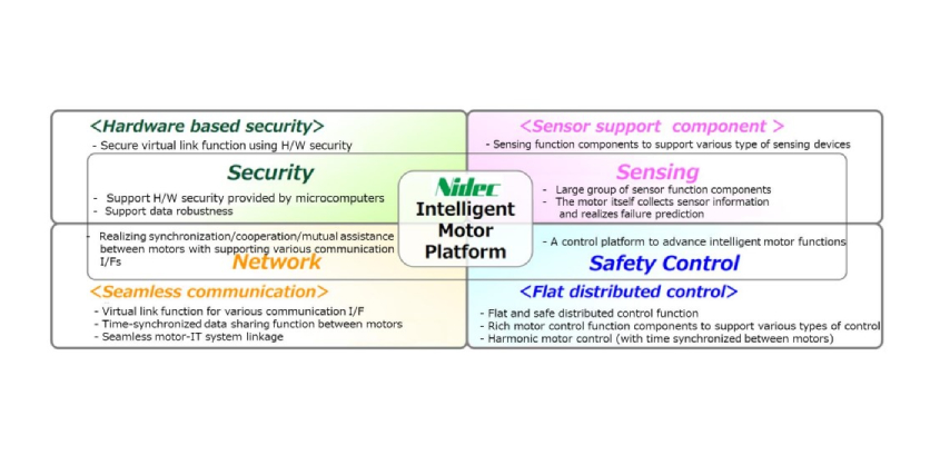 Nidec Develops Proof of Concept (PoC) for Digital Twin-Type Intelligent Motor®