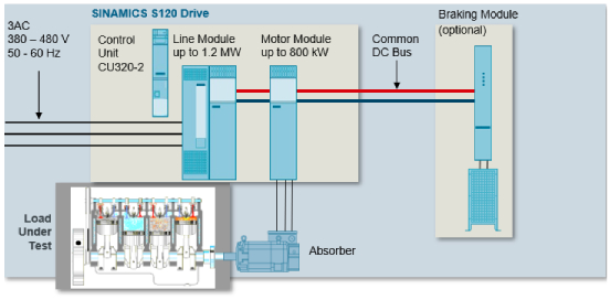 Automotive Test Stands with Siemens SINAMICS S120 – Your One-Stop for Precision, Efficiency, and Flexibility