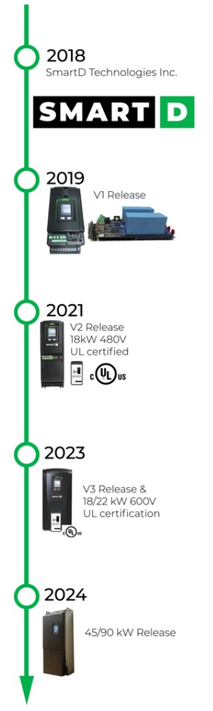 The Story of How SmartD Revolutionized Motor Control for the 21st Century