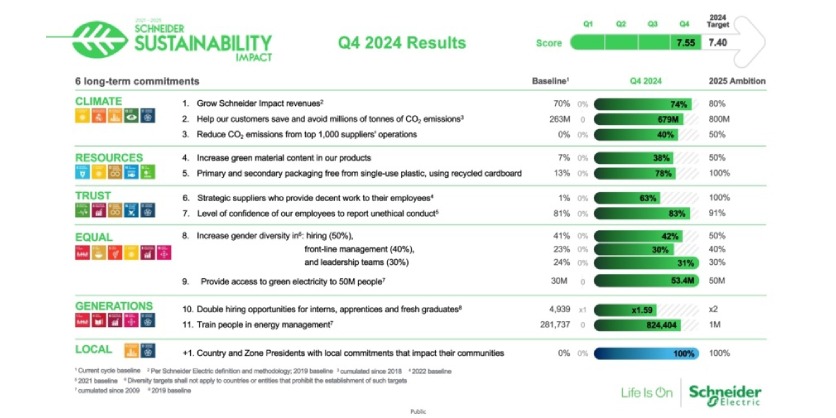 Schneider Electric Exceeds its 2024 Sustainability Target and Approaches the End of its Current Program