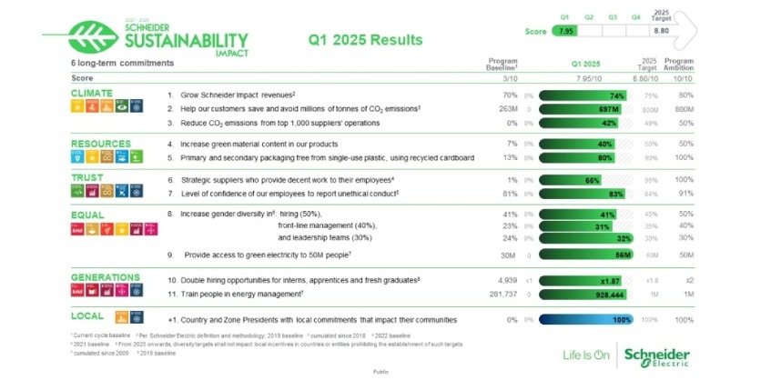 Schneider Electric Kicks Off the Year with Significant Sutainability Milestones