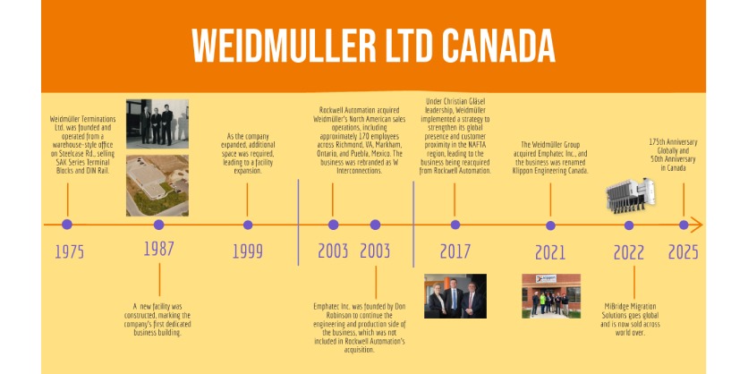 Weidmüller: A Journey of Innovation and Excellence!