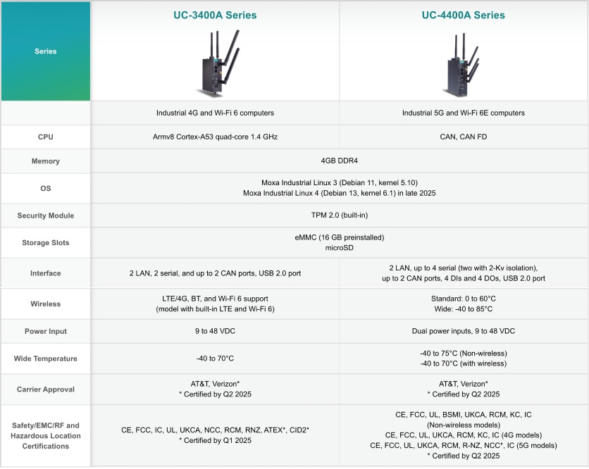 Reliable Wireless Edge Computing with MOXA's Quad-Core Arm-Based Computers