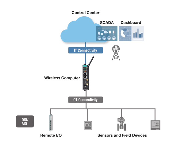 Reliable Wireless Edge Computing with MOXA's Quad-Core Arm-Based Computers