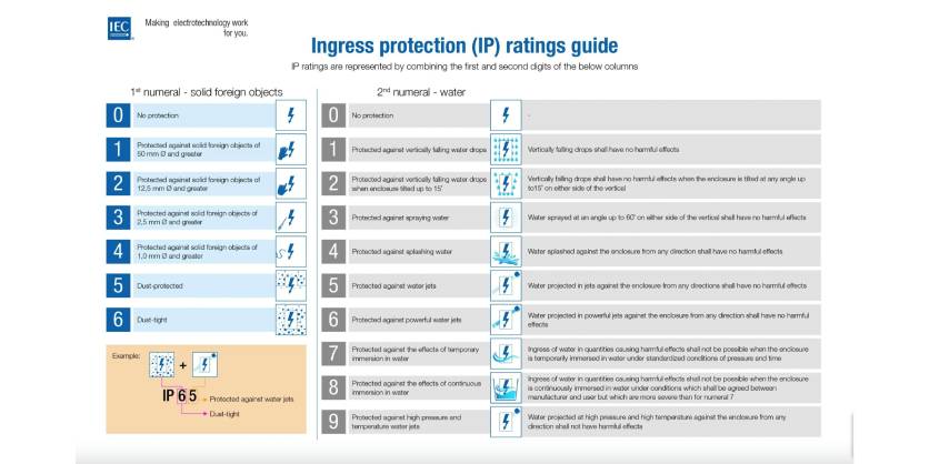 ITC 101: Understanding IP Ratings for Electrical Enclosures