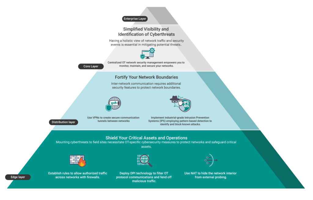 Moxa’s Multi-Layered OT Security: Edge-to-Core Cyber Resilience