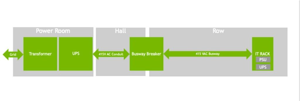 NVIDIA 800 VDC Architecture Will Power the Next Generation of AI Factories