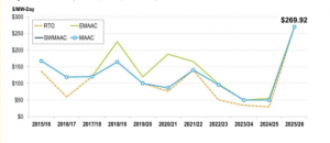 Edgecom Energy Expands into PJM Market with pTrack® for AI Coincident Peak Prediction and Demand Response