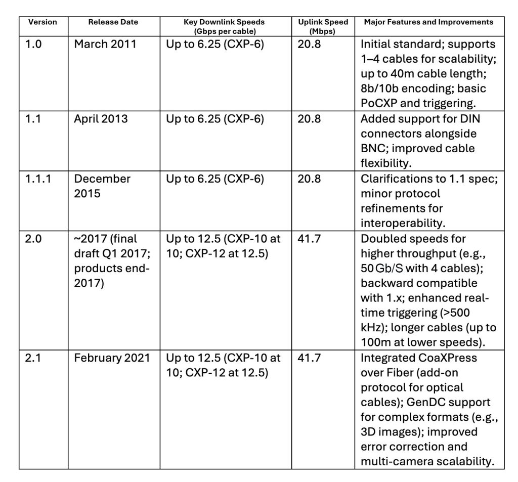 Machine Vision's Next Big Thing: CoaXPress v3.0