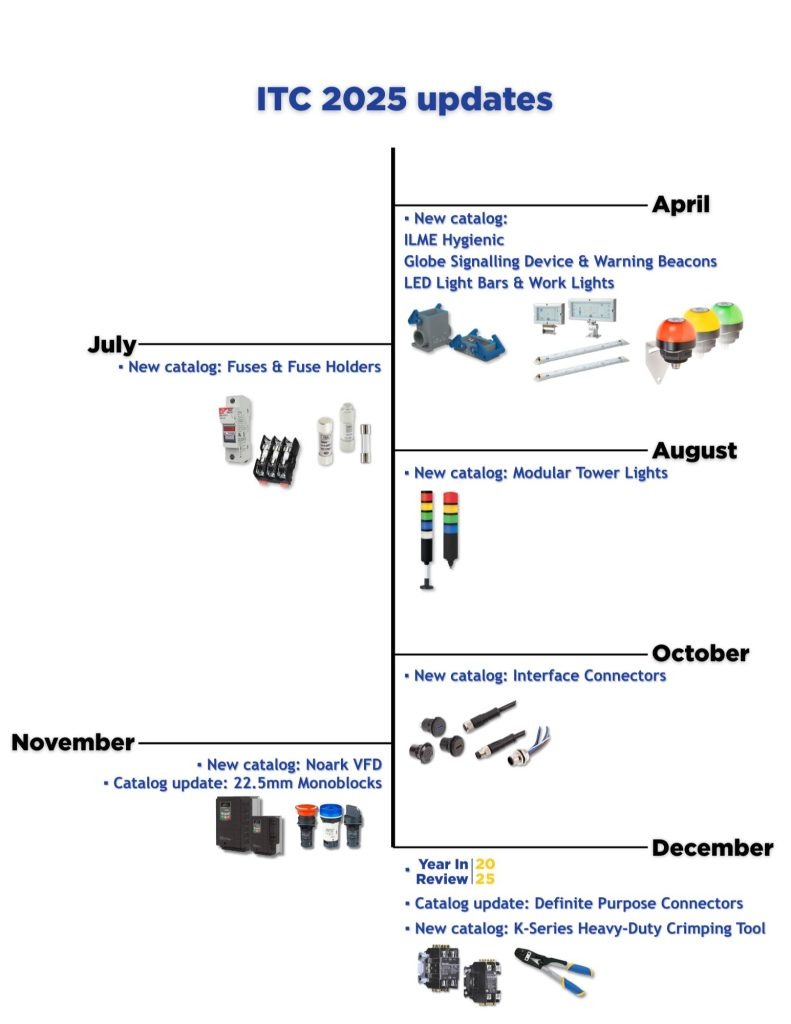 2025 Year in Review - ITC Electrical Components