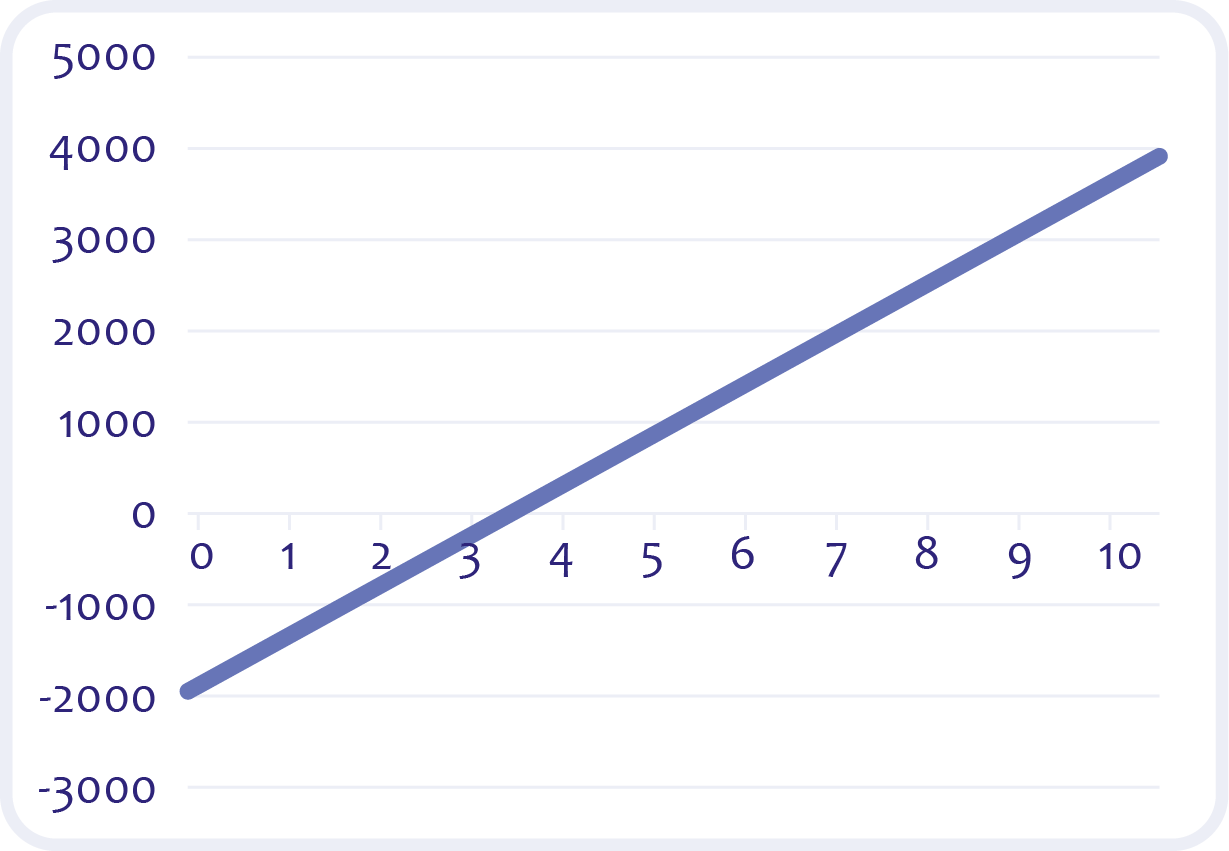 Linear savings not including the net present value (NPV).