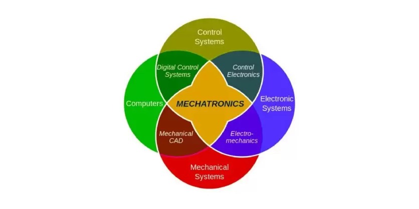 Guide to Mechatronics - Part 6: Applications of Mechatronic Subsystems