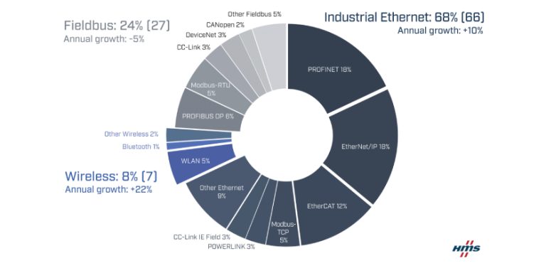 Continued Growth for Industrial Ethernet and Wireless Networks – Industrial Network Market Shares 2023 According to HMS Networks