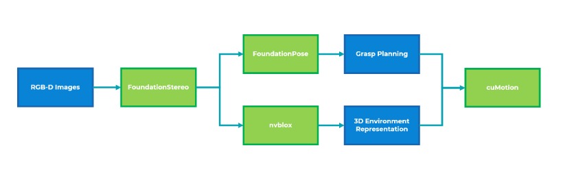 Making Industrial Robots More Nimble With NVIDIA Isaac Manipulator and Vention MachineMotion AI