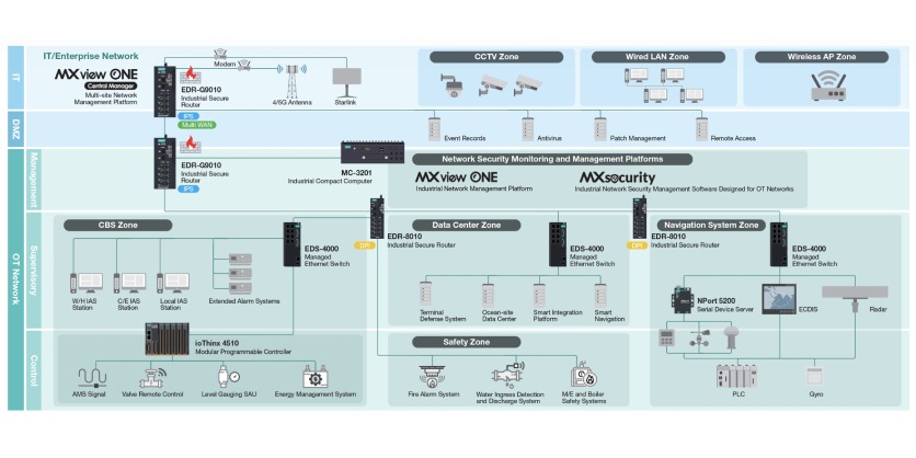 MOXA Smart Maritime Solutions for Improved Cyber Resilience