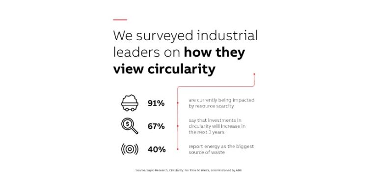 Highlighting Circularity, Ninety-One Percent of Industrial Businesses Hit by Resource Scarcity