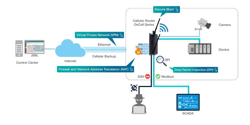 Reinforce Your Cybersecurity with Moxa’s Secure OnCell G4300-LTE4 Cellular Router