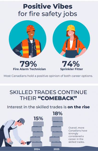 Skilled Trades Continues Strong Comeback, But Careers in Critical Fire Safety Lack Visibility