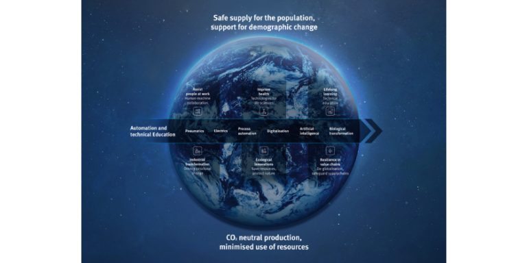 Sustainability at Festo – Balanced