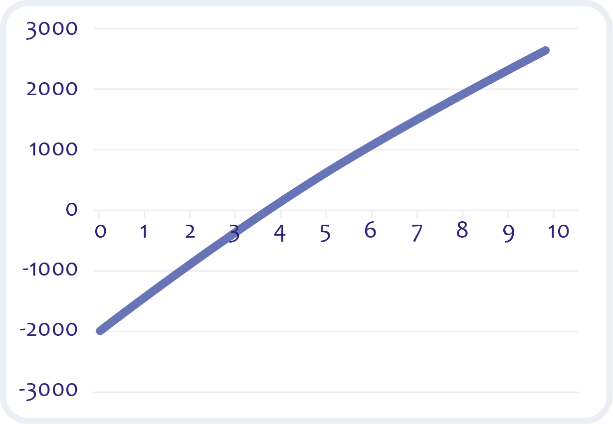 Possible savings taking into account the NPV