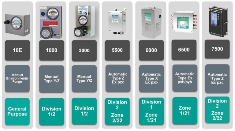 How to Select the Right Purge and Pressurization System