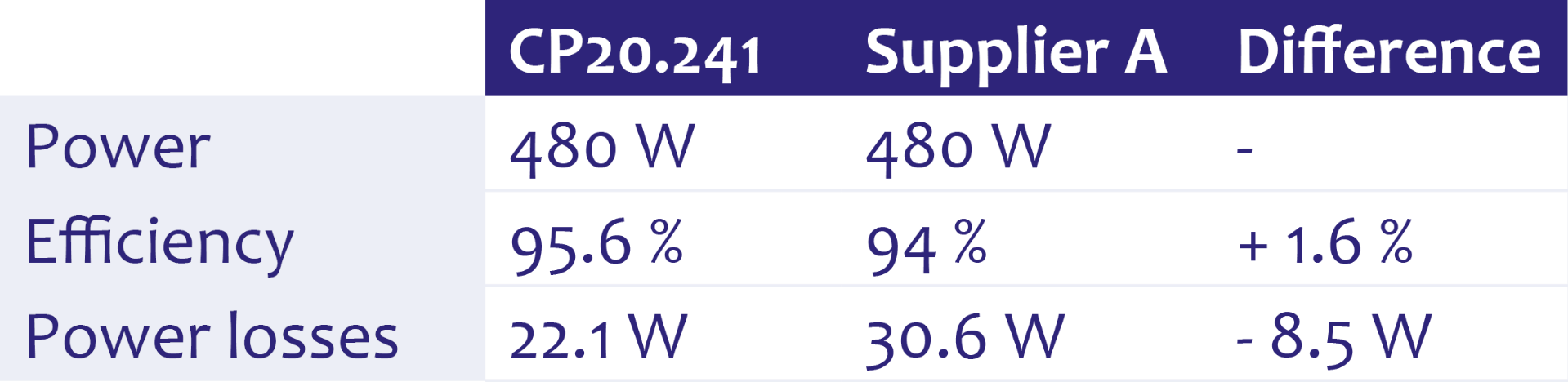 Comparison of the power supplies’ basic data