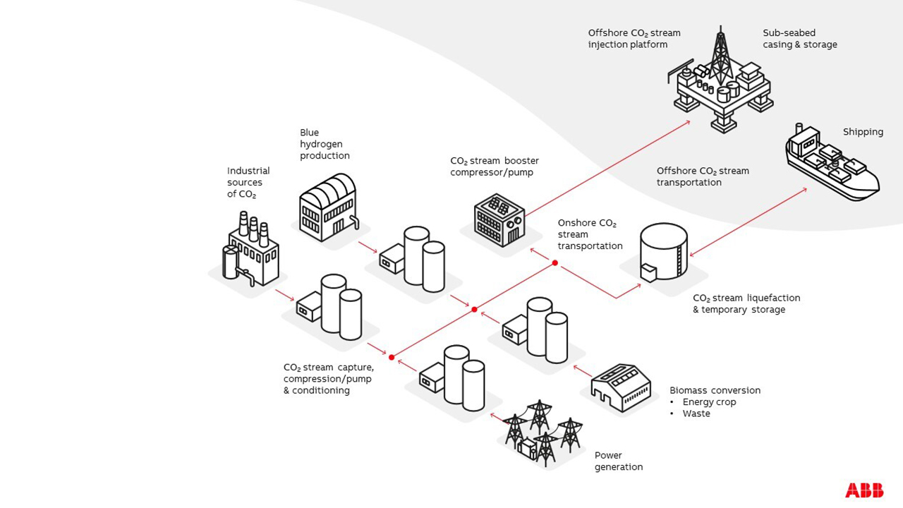An example of a hub cluster project for CCS , Pace CCS, ABB