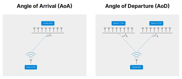How to Quickly Leverage Bluetooth AoA and AoD for Indoor Logistics Tracking