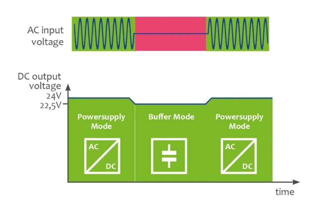 Capacitor-Based Buffer Modules: Fast, Reliable Bridging for Short-Term DC Power Interruptions