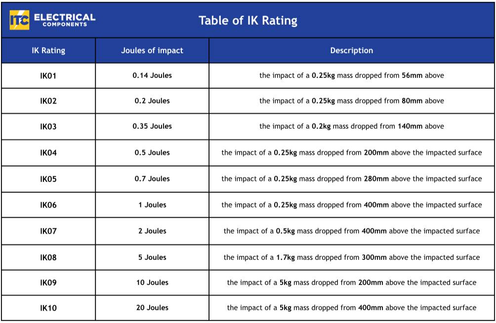 ITC 101: Understanding IK Ratings for Electrical Enclosures