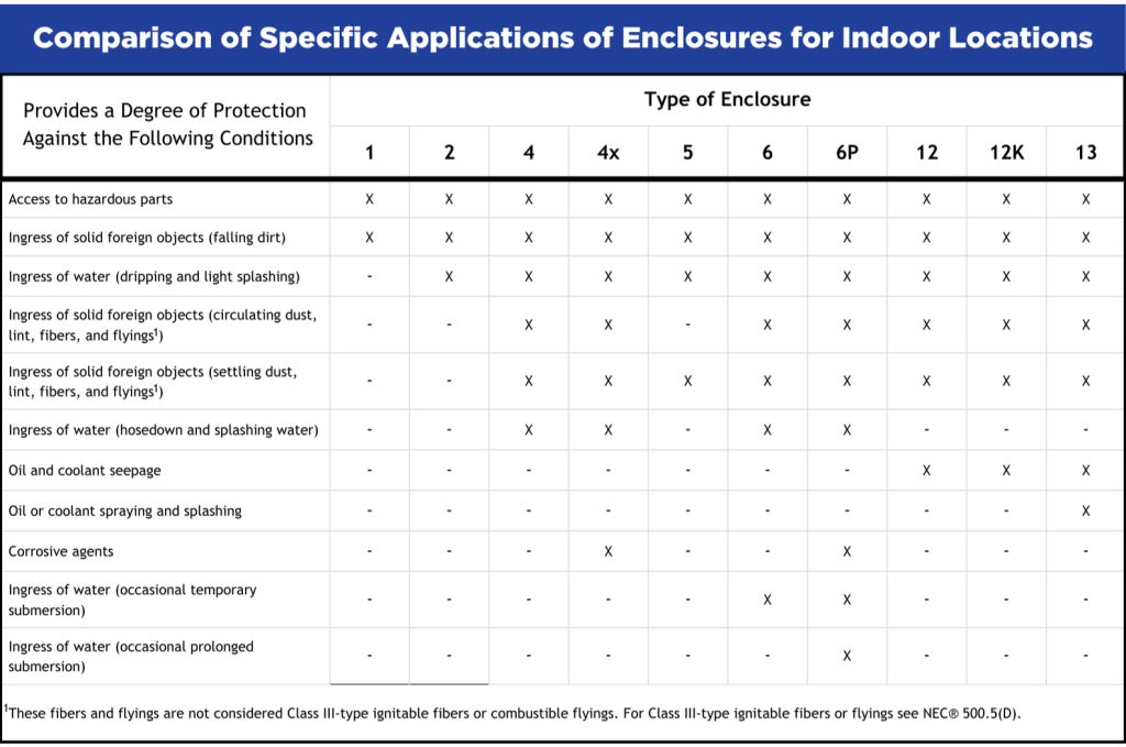 ITC 101: Understanding NEMA Ratings for Electrical Enclosures