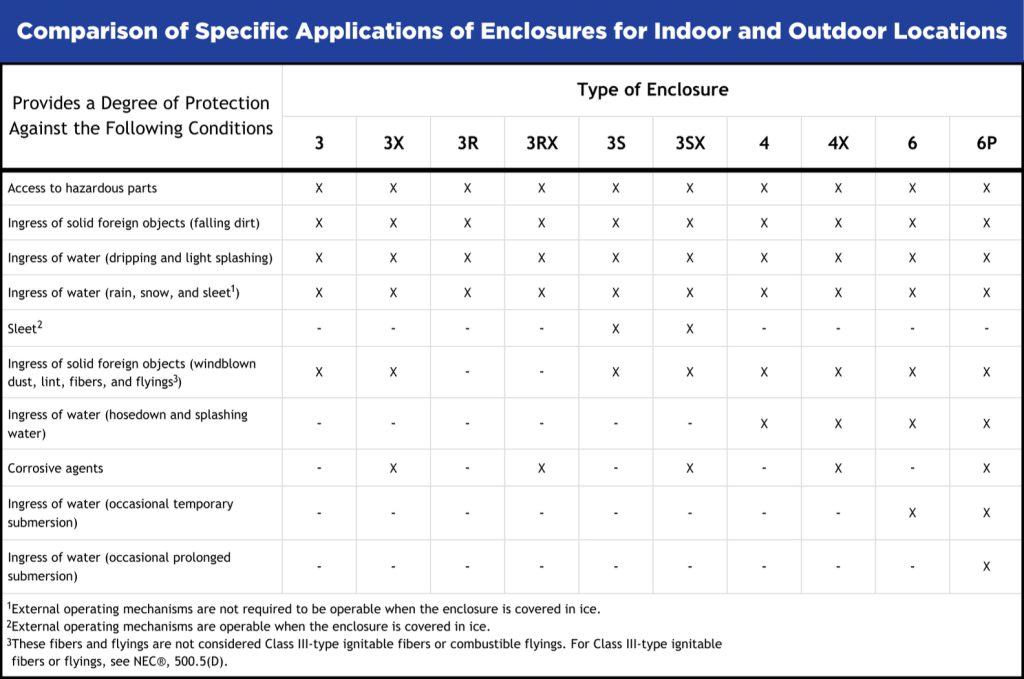 ITC 101: Understanding NEMA Ratings for Electrical Enclosures