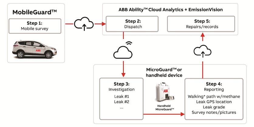 ABB Launches EmissionVision to Automate Advanced Gas Leak Detection
