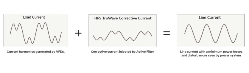 Optimizing Harmonic Mitigation in Wastewater Treatment