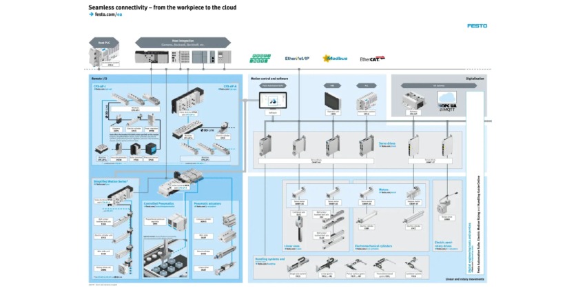 Festo Engineers a Hardened Linear Axis for Low-Temperature Logistics