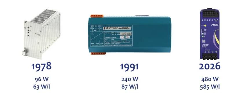 50 Years of Power Supplies: From the 50 Hz Transformer to Highly Efficient Industrial Power Supplies