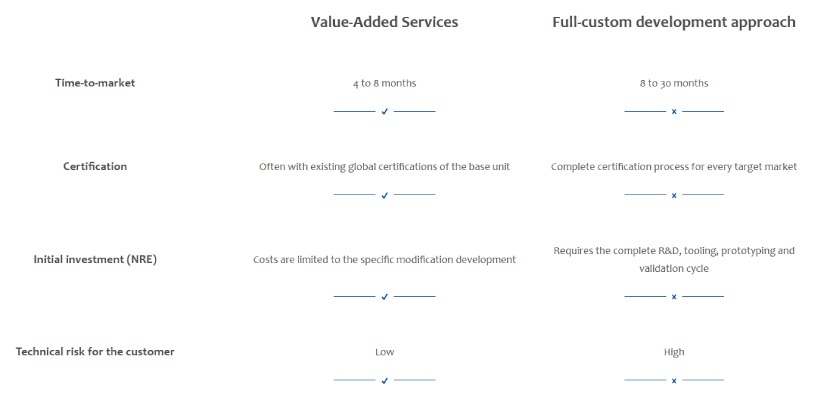 Value-Added Services from PULS