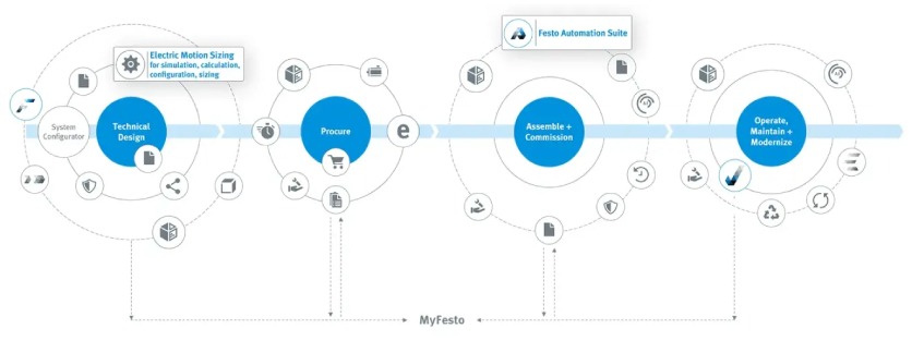 How to Design Motion Control Systems Efficiently with Festo